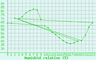 Courbe de l'humidit relative pour Roanne (42)
