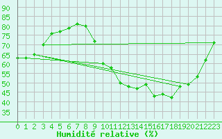 Courbe de l'humidit relative pour Quimper (29)