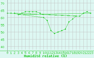 Courbe de l'humidit relative pour Leucate (11)