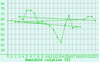 Courbe de l'humidit relative pour Hyres (83)