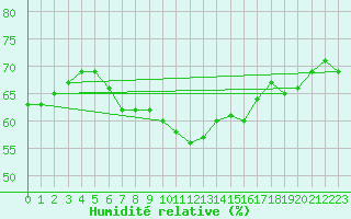 Courbe de l'humidit relative pour Troyes (10)
