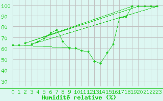 Courbe de l'humidit relative pour Sinnicolau Mare