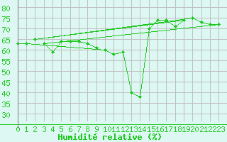 Courbe de l'humidit relative pour Cagnano (2B)