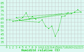 Courbe de l'humidit relative pour Plaffeien-Oberschrot
