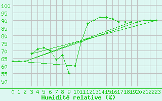Courbe de l'humidit relative pour Xinzo de Limia
