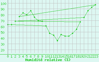 Courbe de l'humidit relative pour Coimbra / Cernache
