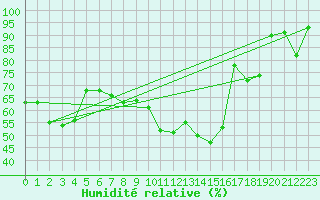 Courbe de l'humidit relative pour Oberriet / Kriessern