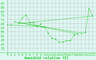 Courbe de l'humidit relative pour Salen-Reutenen