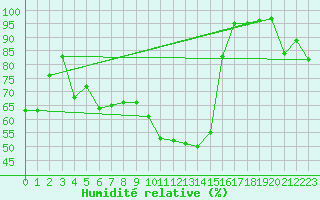 Courbe de l'humidit relative pour Vega-Vallsjo