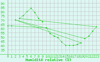 Courbe de l'humidit relative pour Auxerre-Perrigny (89)
