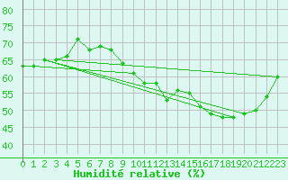 Courbe de l'humidit relative pour Sorcy-Bauthmont (08)
