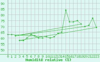 Courbe de l'humidit relative pour Castro Urdiales
