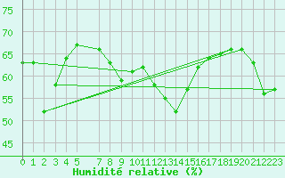 Courbe de l'humidit relative pour Estepona