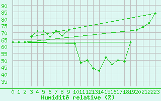 Courbe de l'humidit relative pour Cdiz