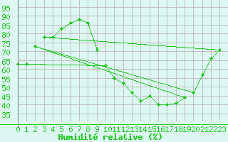 Courbe de l'humidit relative pour Rmering-ls-Puttelange (57)