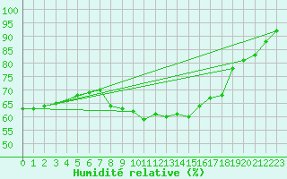 Courbe de l'humidit relative pour Leucate (11)