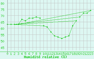 Courbe de l'humidit relative pour Annecy (74)