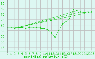 Courbe de l'humidit relative pour Nice (06)