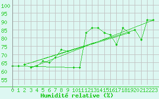 Courbe de l'humidit relative pour Embrun (05)