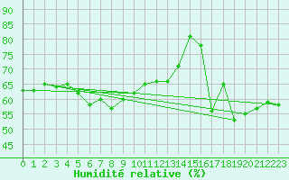 Courbe de l'humidit relative pour Nikkaluokta