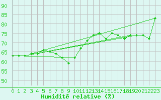 Courbe de l'humidit relative pour Nova Gorica