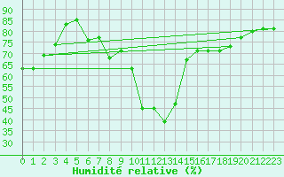 Courbe de l'humidit relative pour Kuemmersruck
