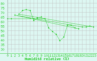 Courbe de l'humidit relative pour Pully-Lausanne (Sw)