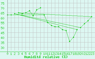 Courbe de l'humidit relative pour Pully-Lausanne (Sw)