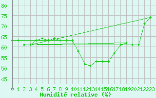 Courbe de l'humidit relative pour Pointe de Chassiron (17)