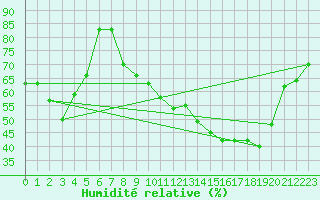 Courbe de l'humidit relative pour Albon (26)