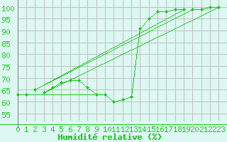 Courbe de l'humidit relative pour Leibstadt