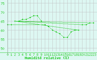 Courbe de l'humidit relative pour Xert / Chert (Esp)
