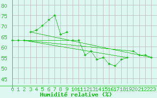 Courbe de l'humidit relative pour Cap Bar (66)