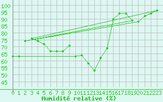 Courbe de l'humidit relative pour Boulogne (62)