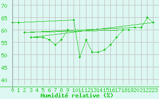 Courbe de l'humidit relative pour Montpellier (34)