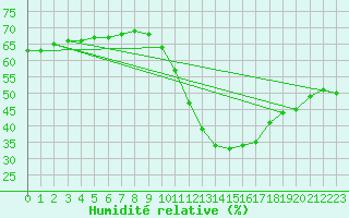 Courbe de l'humidit relative pour Thnes (74)