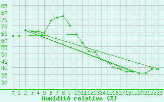 Courbe de l'humidit relative pour Jan (Esp)