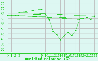 Courbe de l'humidit relative pour Bouligny (55)