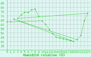 Courbe de l'humidit relative pour Pouzauges (85)