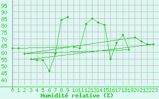 Courbe de l'humidit relative pour Kredarica
