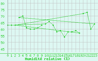 Courbe de l'humidit relative pour Carpentras (84)
