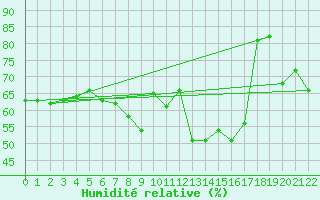 Courbe de l'humidit relative pour Chamrousse - Le Recoin (38)