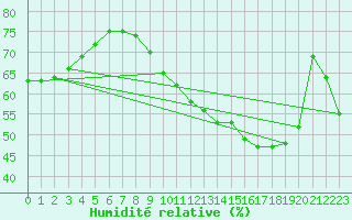 Courbe de l'humidit relative pour Lille (59)