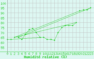 Courbe de l'humidit relative pour Loch Glascanoch