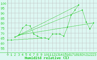 Courbe de l'humidit relative pour Constance (All)