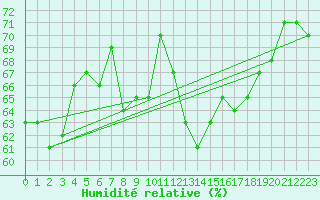 Courbe de l'humidit relative pour Cabo Busto