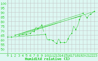 Courbe de l'humidit relative pour Bournemouth (UK)