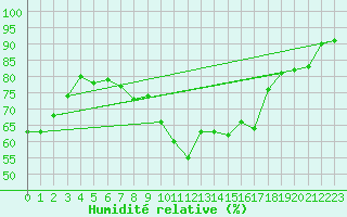 Courbe de l'humidit relative pour Saint-Martin-du-Bec (76)