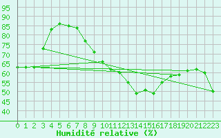 Courbe de l'humidit relative pour Dragasani