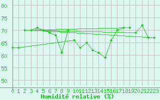Courbe de l'humidit relative pour Agde (34)